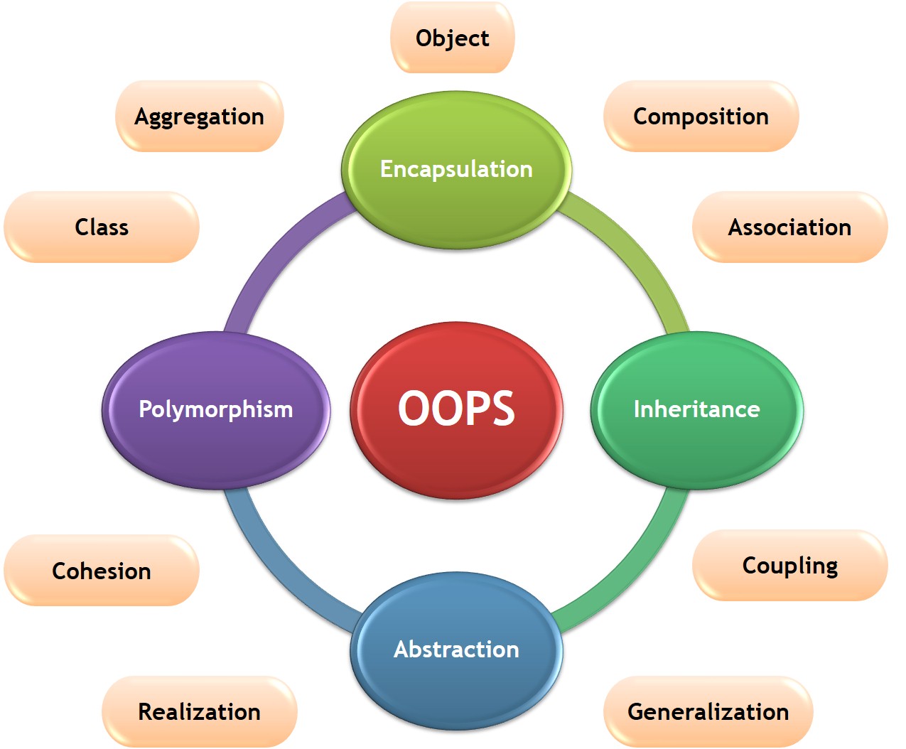 Course detail. OOP Concepts. Advanced object Oriented Design cs320. Advanced object Oriented Design cs320 Dip.